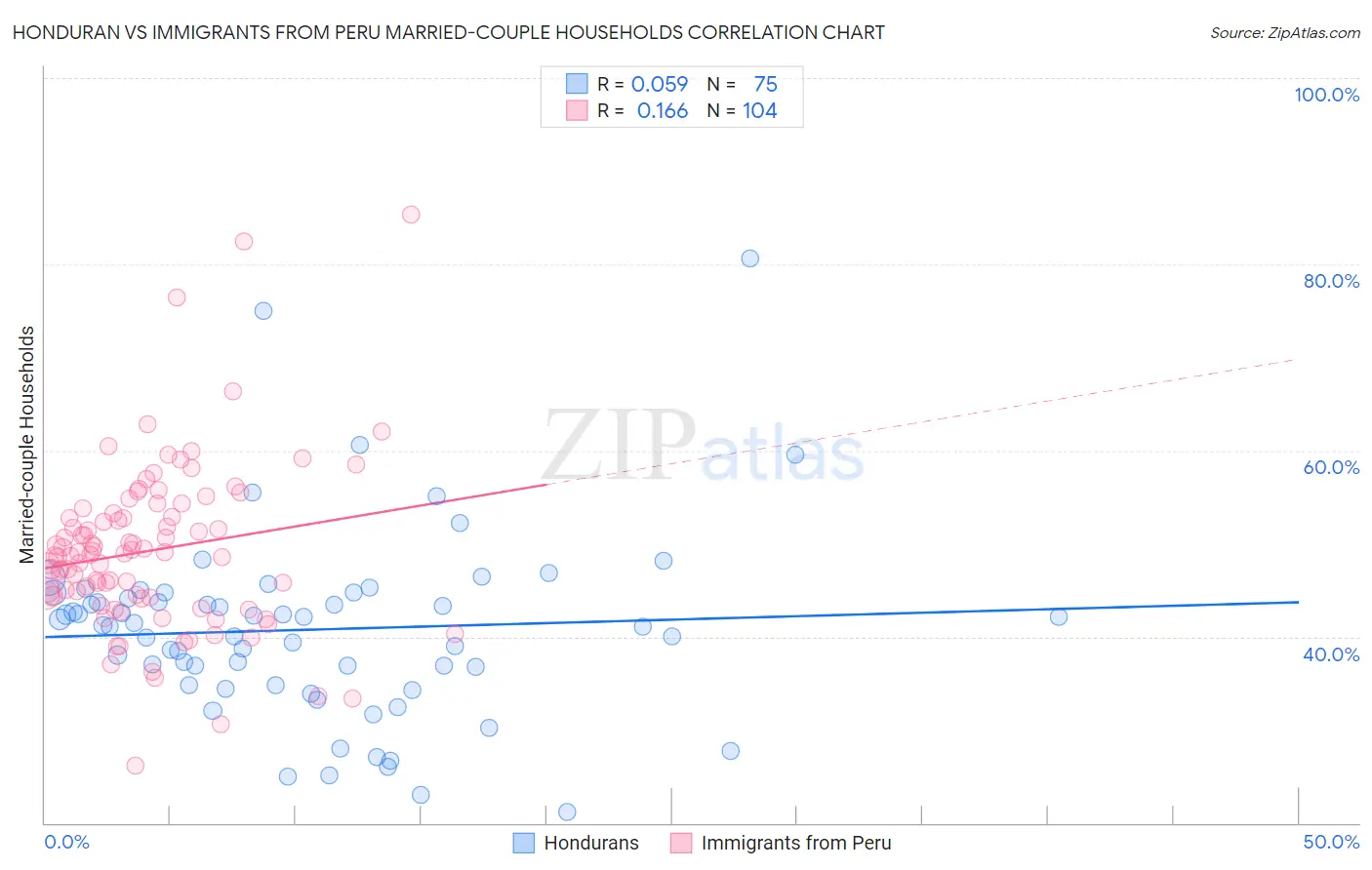 Honduran vs Immigrants from Peru Married-couple Households