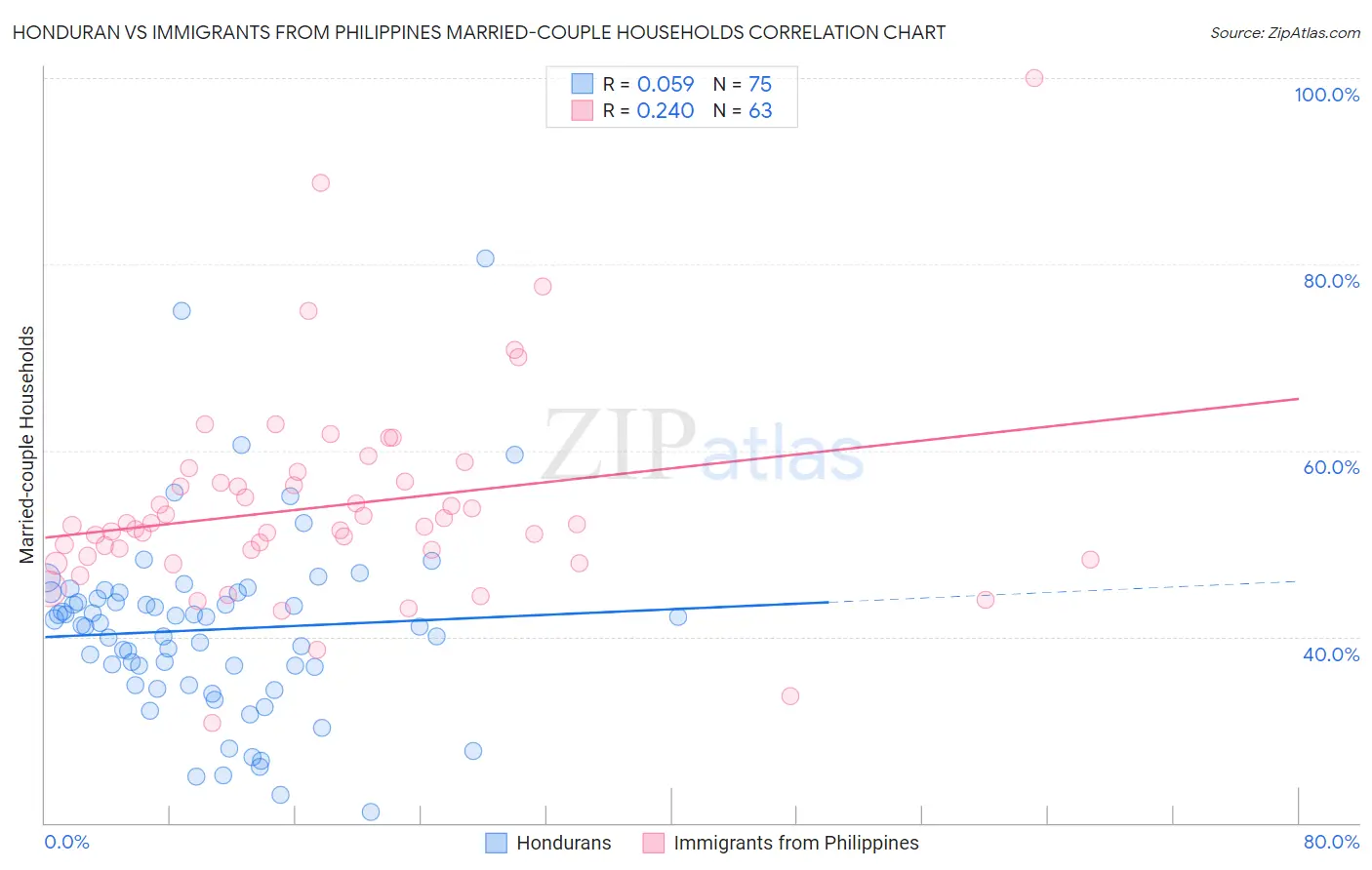 Honduran vs Immigrants from Philippines Married-couple Households