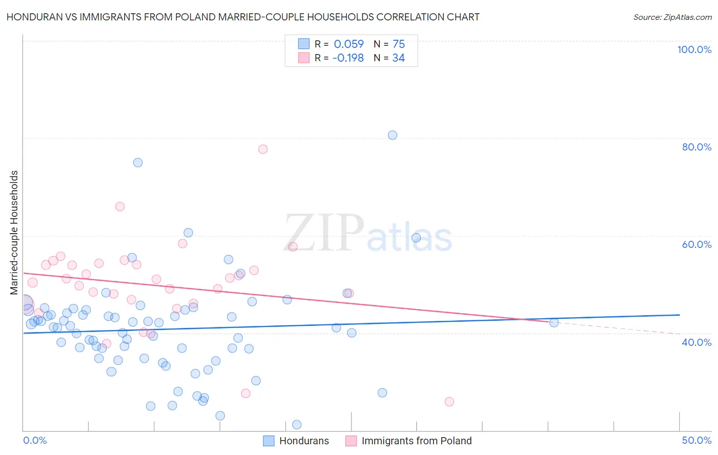 Honduran vs Immigrants from Poland Married-couple Households