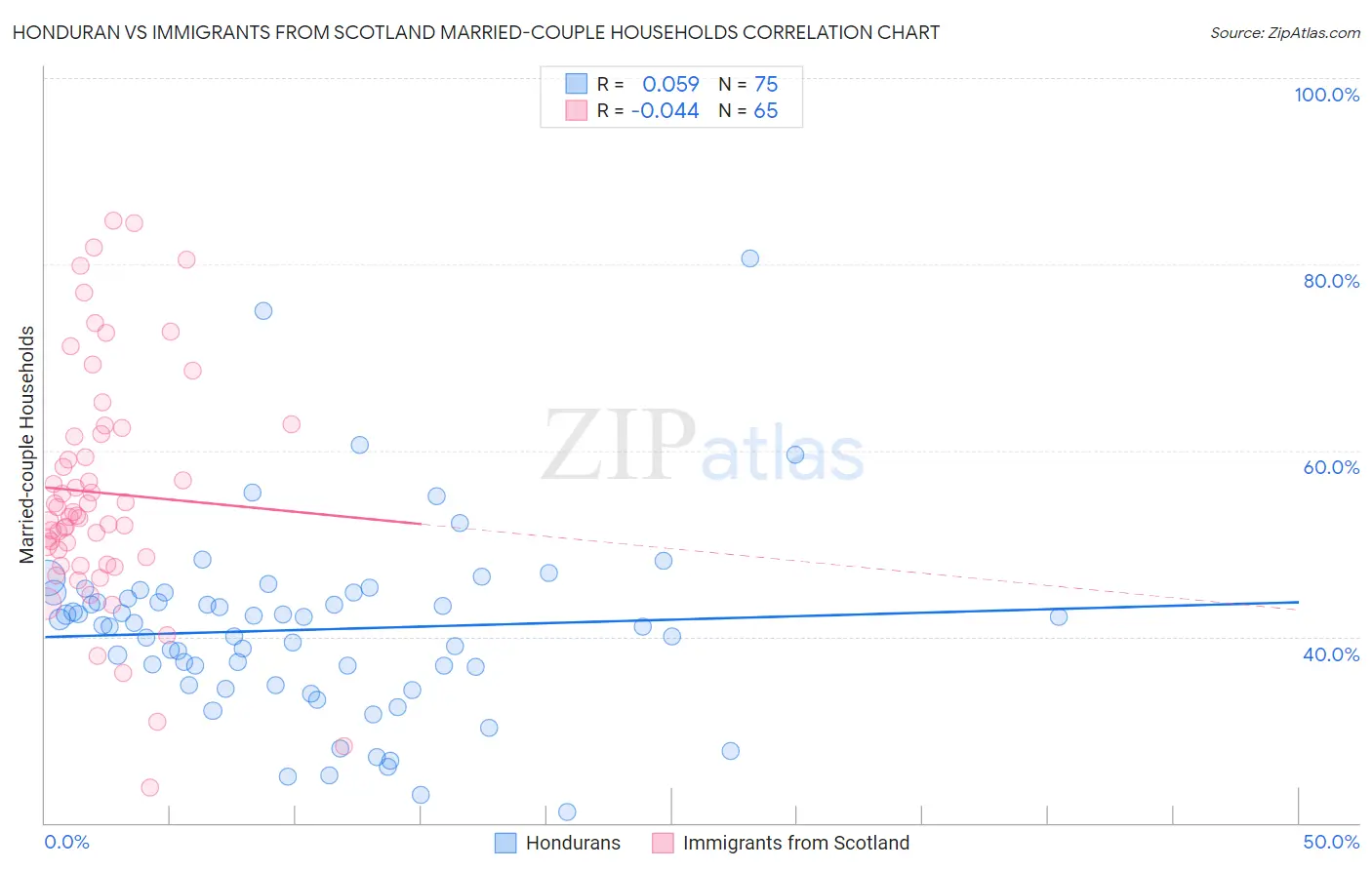 Honduran vs Immigrants from Scotland Married-couple Households