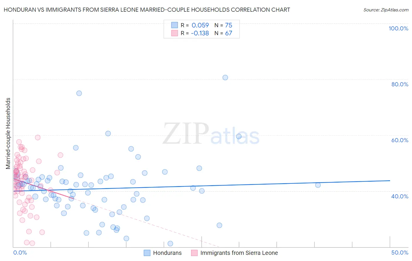 Honduran vs Immigrants from Sierra Leone Married-couple Households