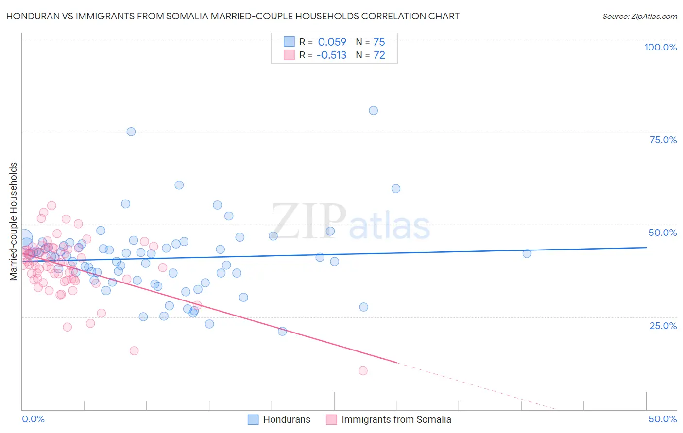 Honduran vs Immigrants from Somalia Married-couple Households