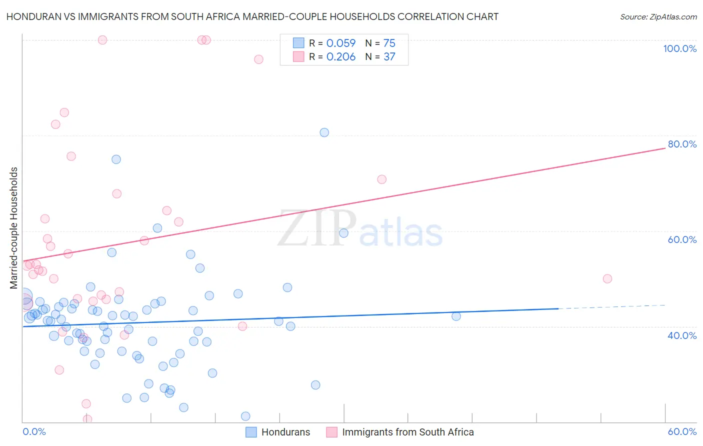 Honduran vs Immigrants from South Africa Married-couple Households