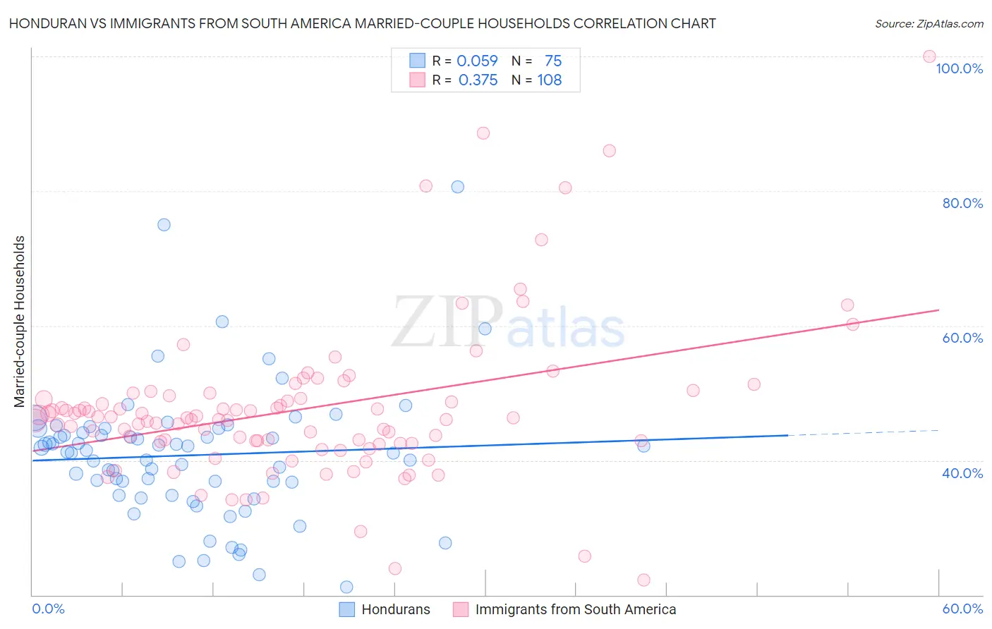 Honduran vs Immigrants from South America Married-couple Households