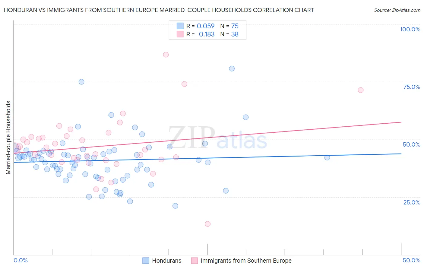 Honduran vs Immigrants from Southern Europe Married-couple Households