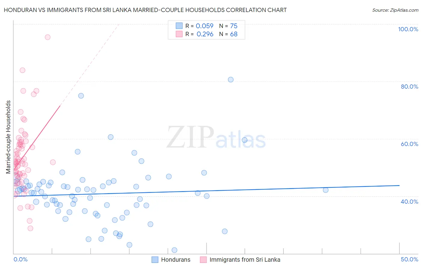 Honduran vs Immigrants from Sri Lanka Married-couple Households