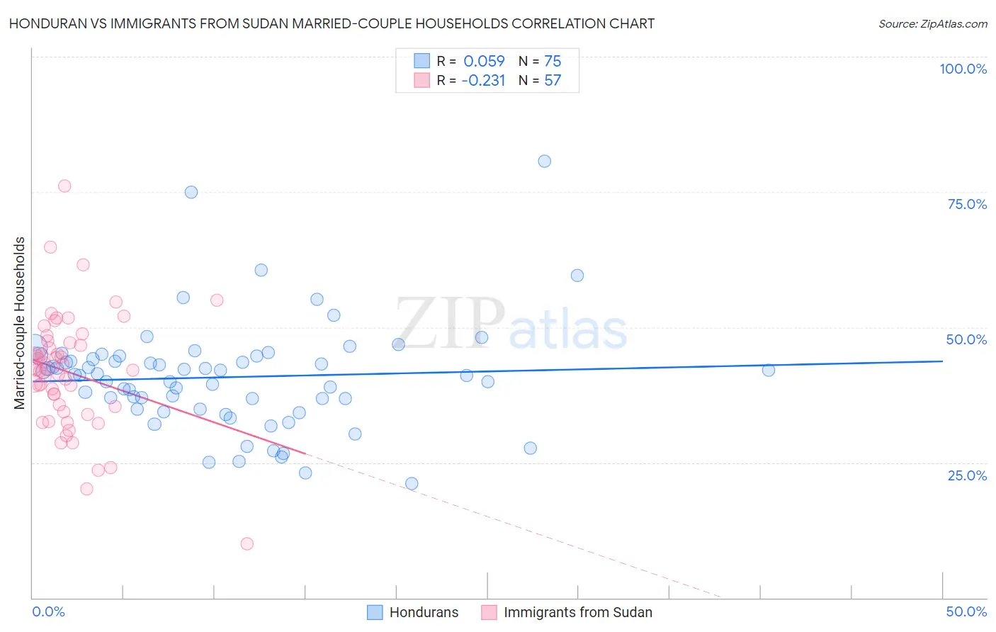 Honduran vs Immigrants from Sudan Married-couple Households