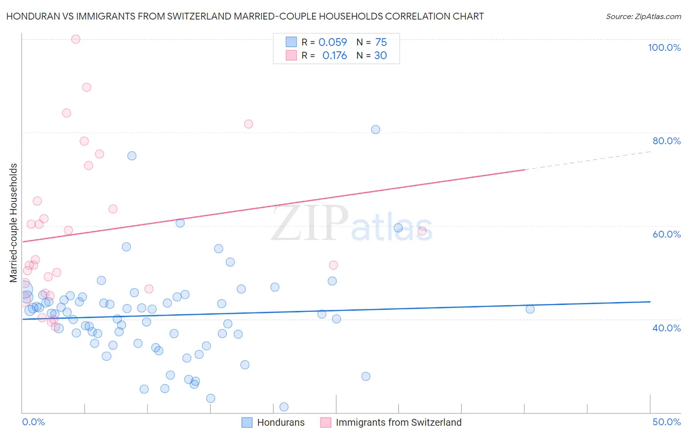 Honduran vs Immigrants from Switzerland Married-couple Households