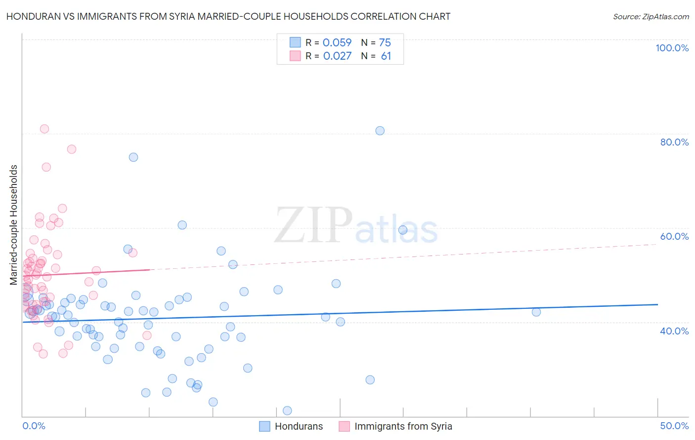 Honduran vs Immigrants from Syria Married-couple Households