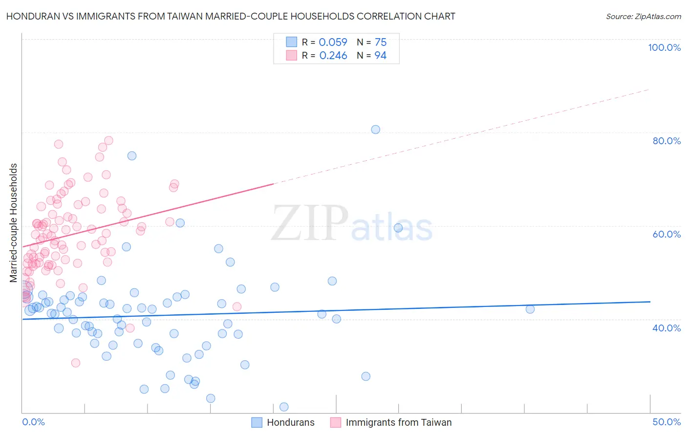 Honduran vs Immigrants from Taiwan Married-couple Households