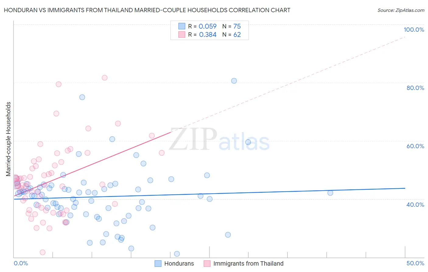 Honduran vs Immigrants from Thailand Married-couple Households