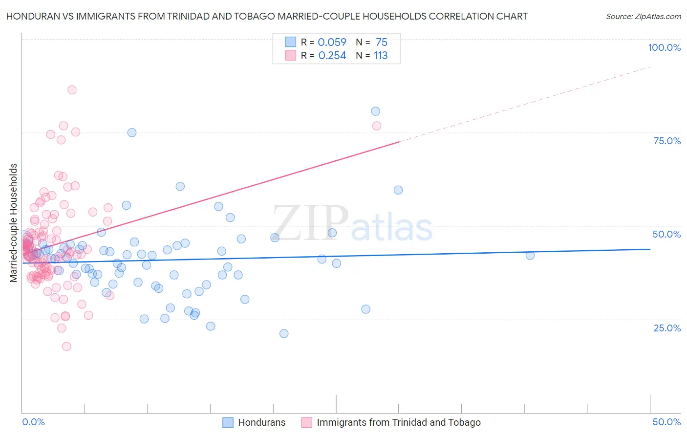 Honduran vs Immigrants from Trinidad and Tobago Married-couple Households