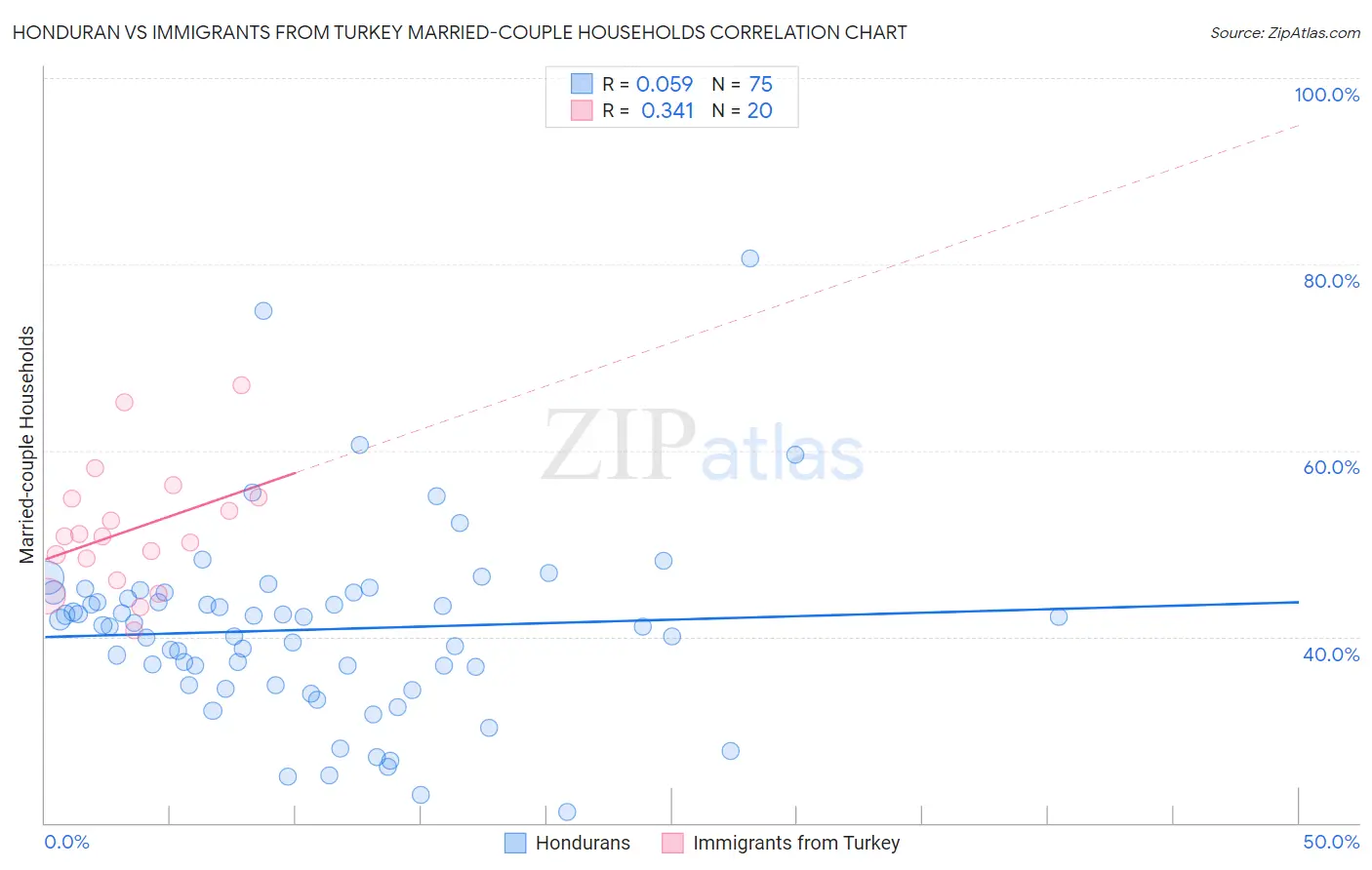 Honduran vs Immigrants from Turkey Married-couple Households