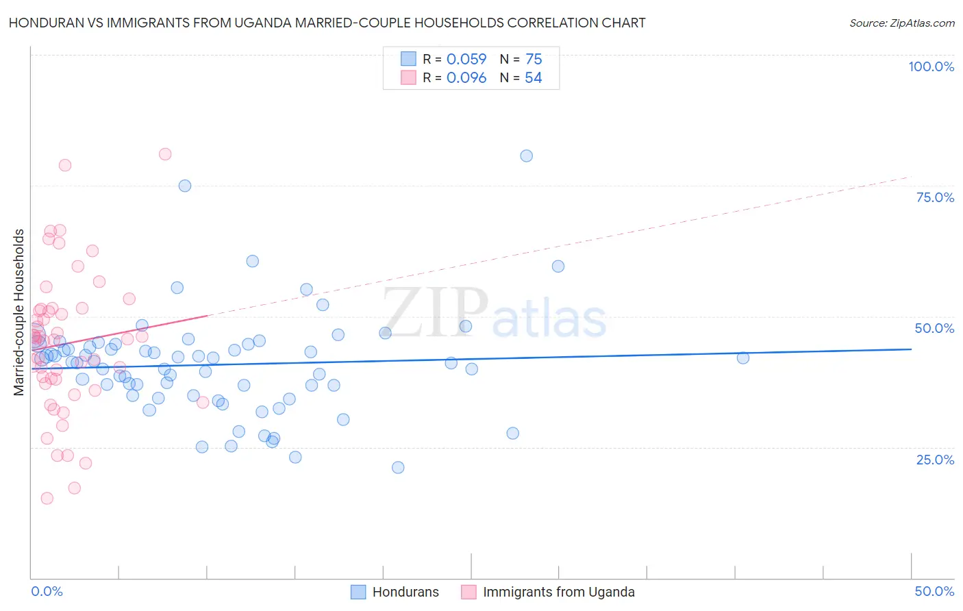 Honduran vs Immigrants from Uganda Married-couple Households