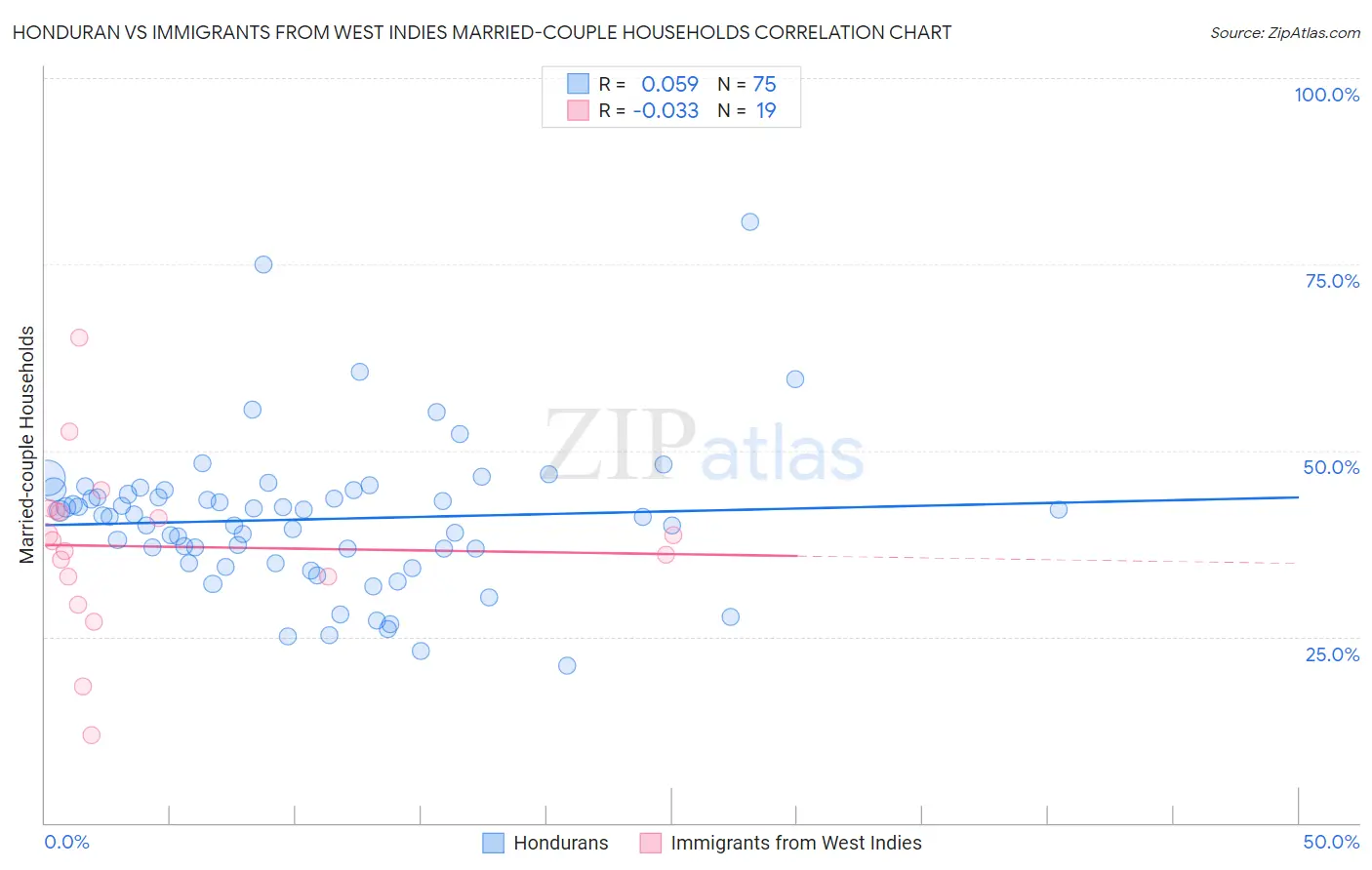 Honduran vs Immigrants from West Indies Married-couple Households