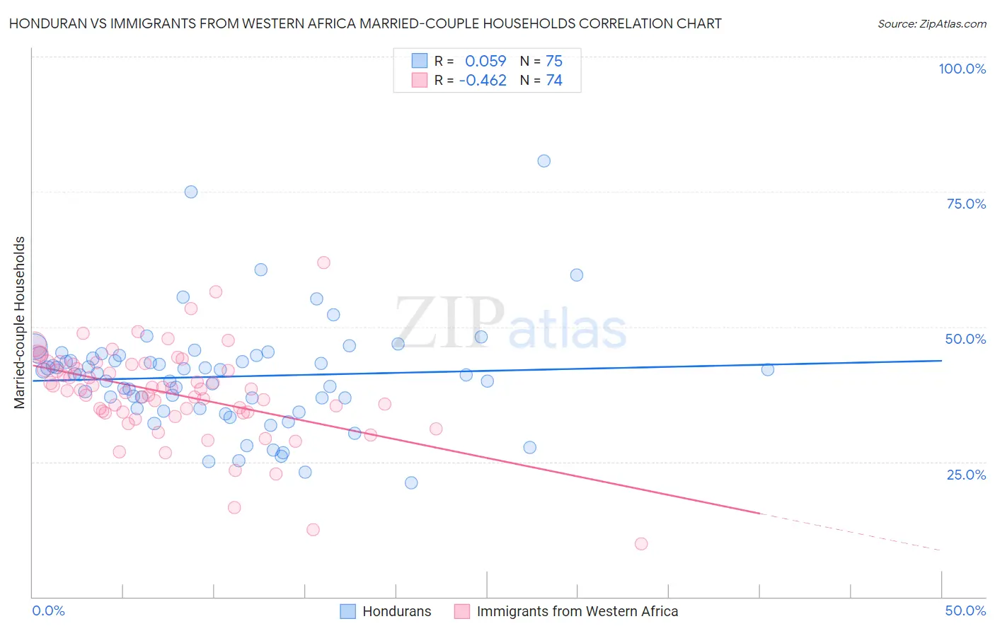 Honduran vs Immigrants from Western Africa Married-couple Households