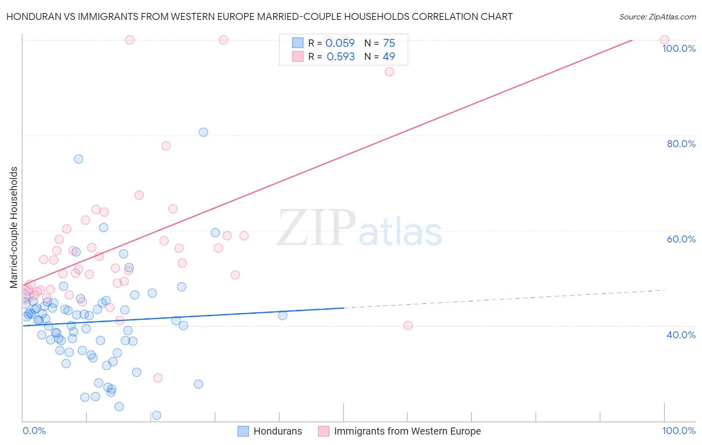 Honduran vs Immigrants from Western Europe Married-couple Households