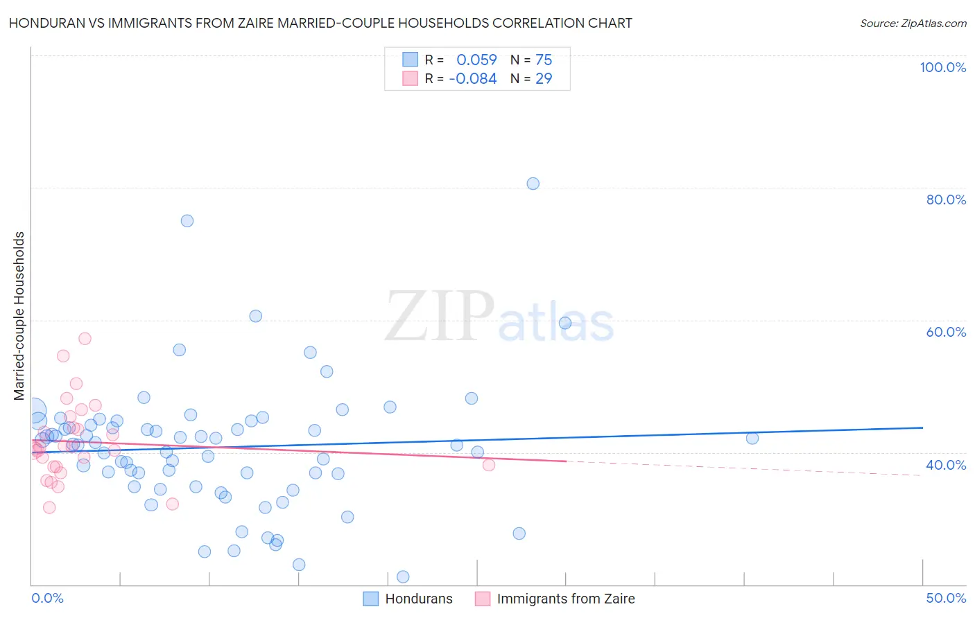 Honduran vs Immigrants from Zaire Married-couple Households