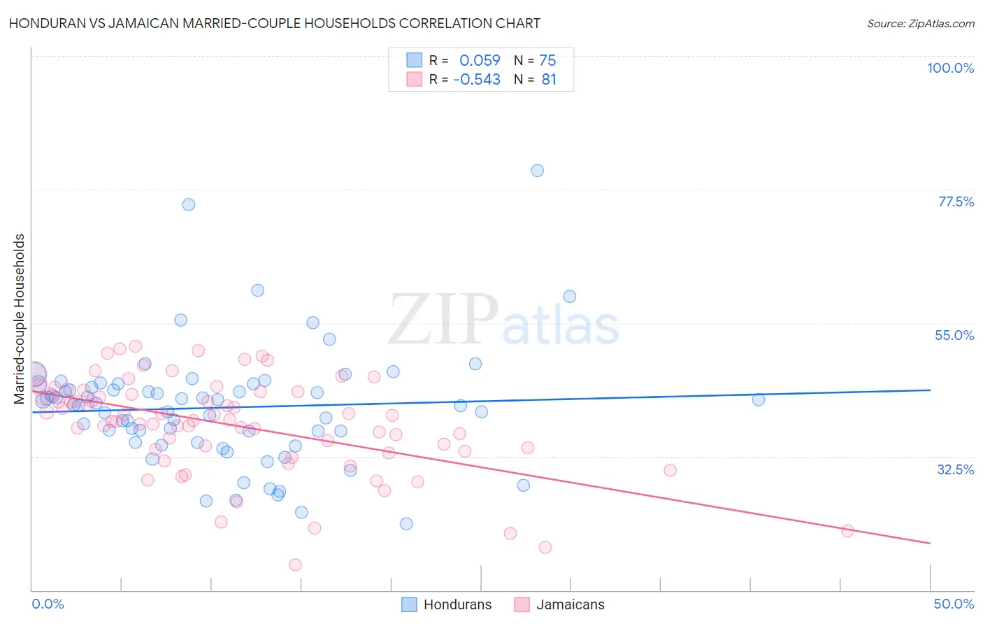 Honduran vs Jamaican Married-couple Households