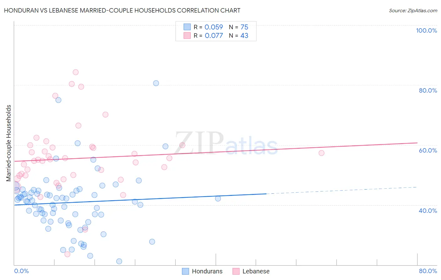 Honduran vs Lebanese Married-couple Households