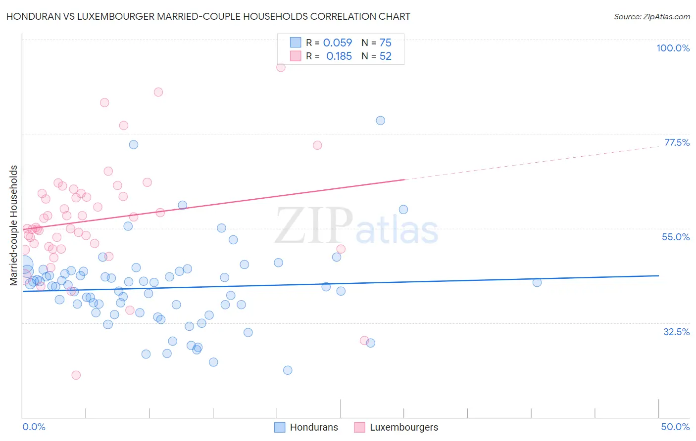 Honduran vs Luxembourger Married-couple Households