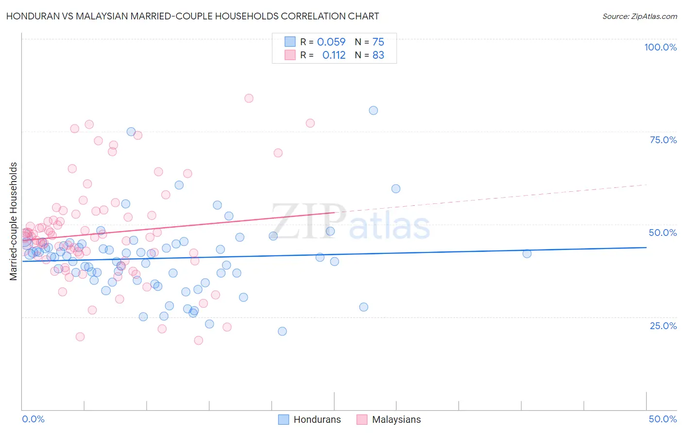 Honduran vs Malaysian Married-couple Households