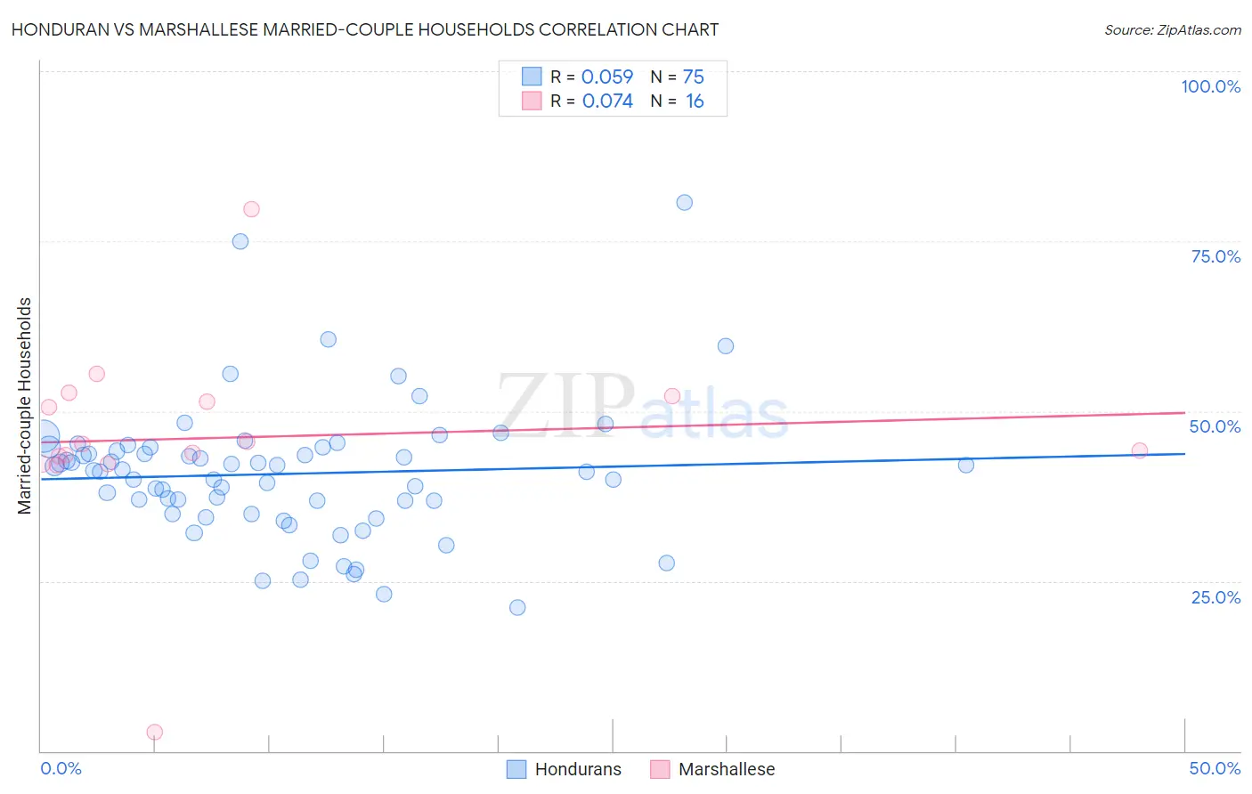 Honduran vs Marshallese Married-couple Households