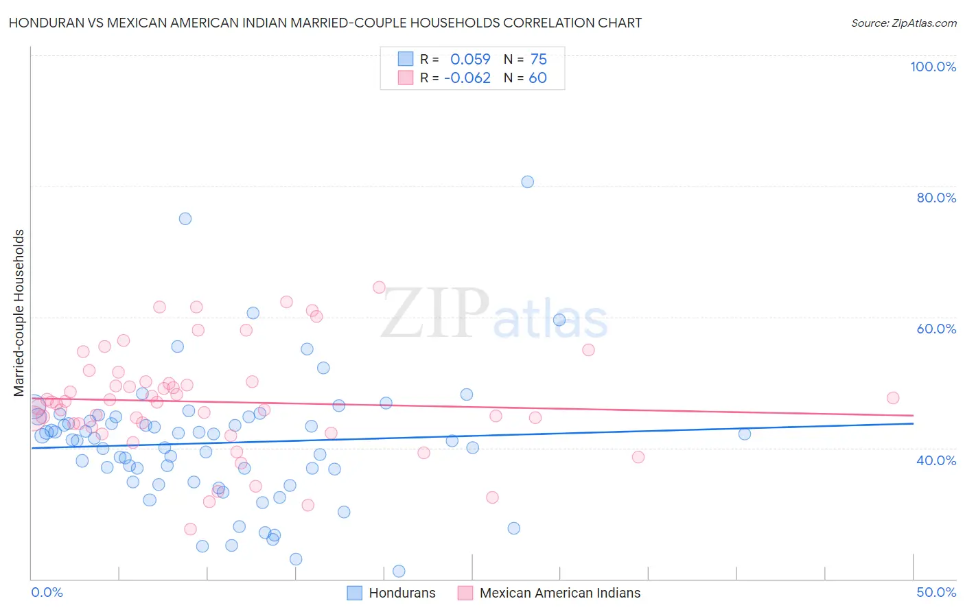Honduran vs Mexican American Indian Married-couple Households