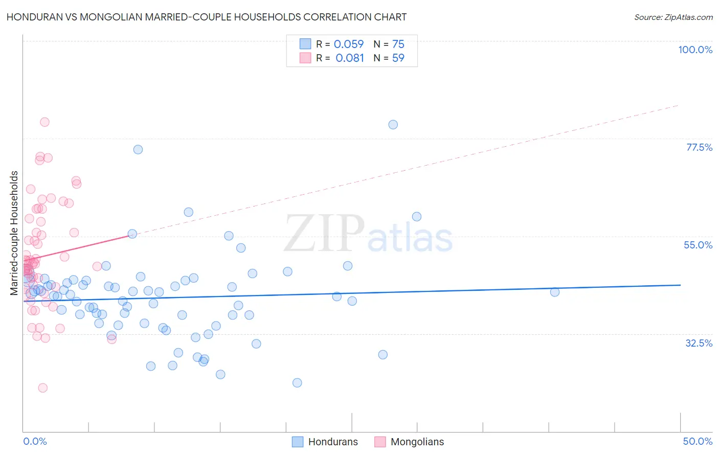 Honduran vs Mongolian Married-couple Households