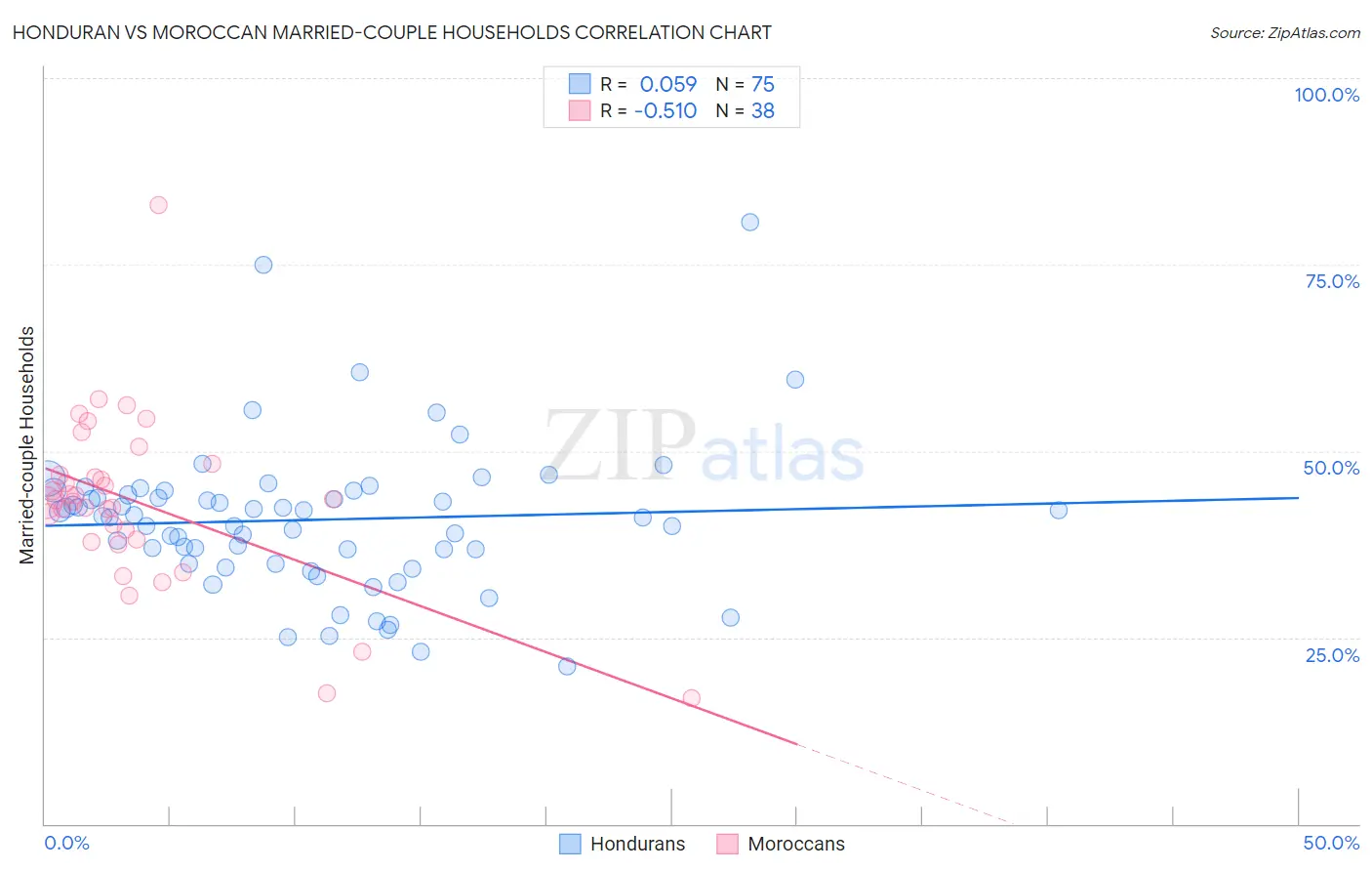 Honduran vs Moroccan Married-couple Households