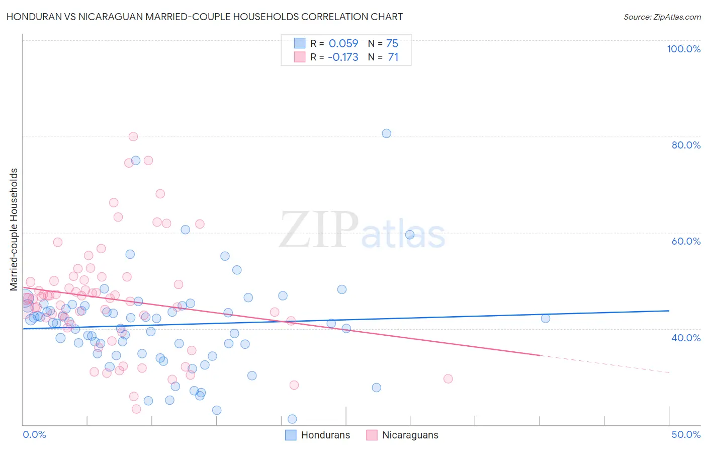 Honduran vs Nicaraguan Married-couple Households