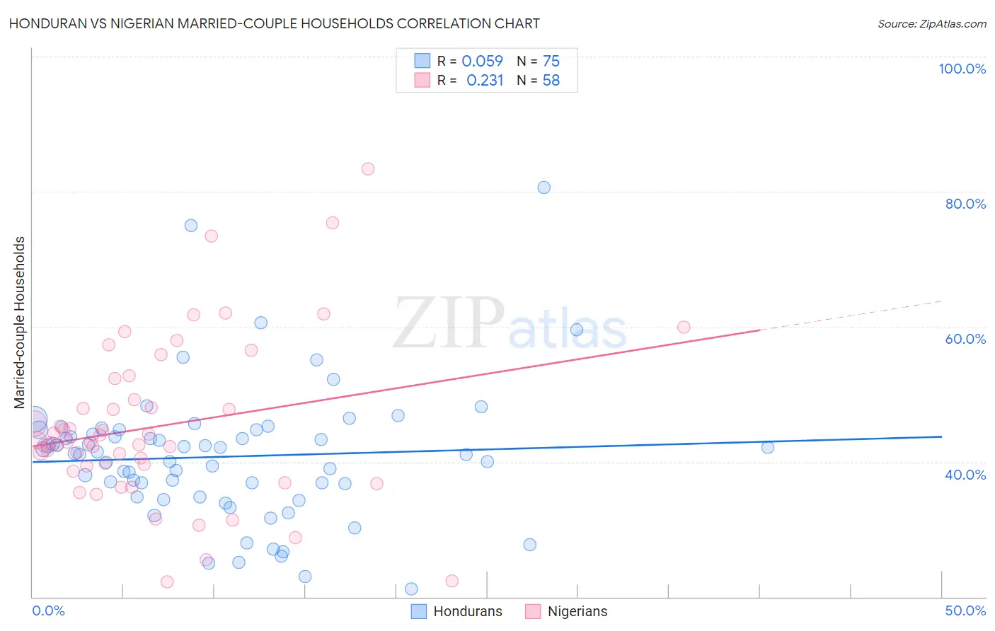 Honduran vs Nigerian Married-couple Households