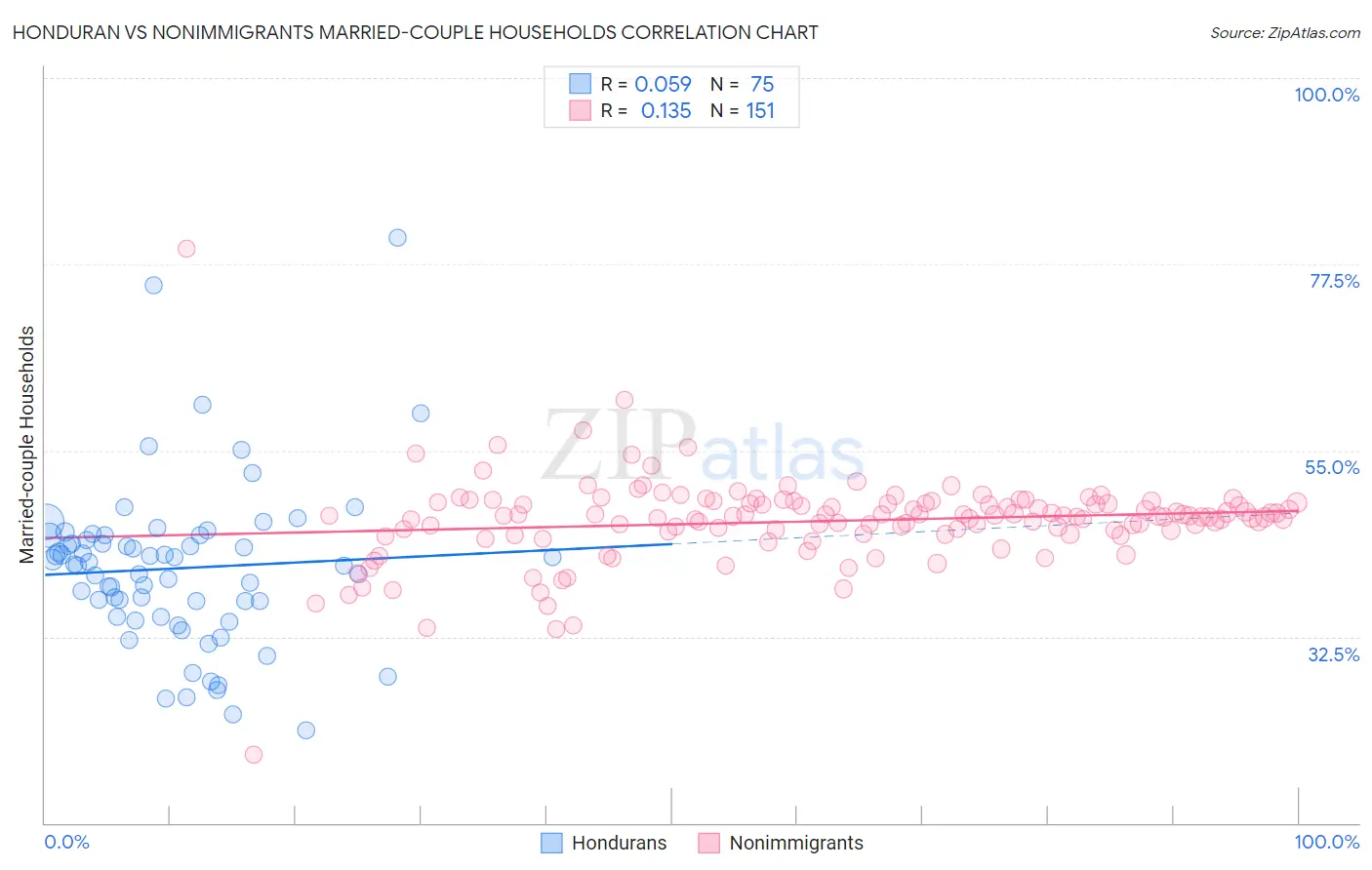 Honduran vs Nonimmigrants Married-couple Households