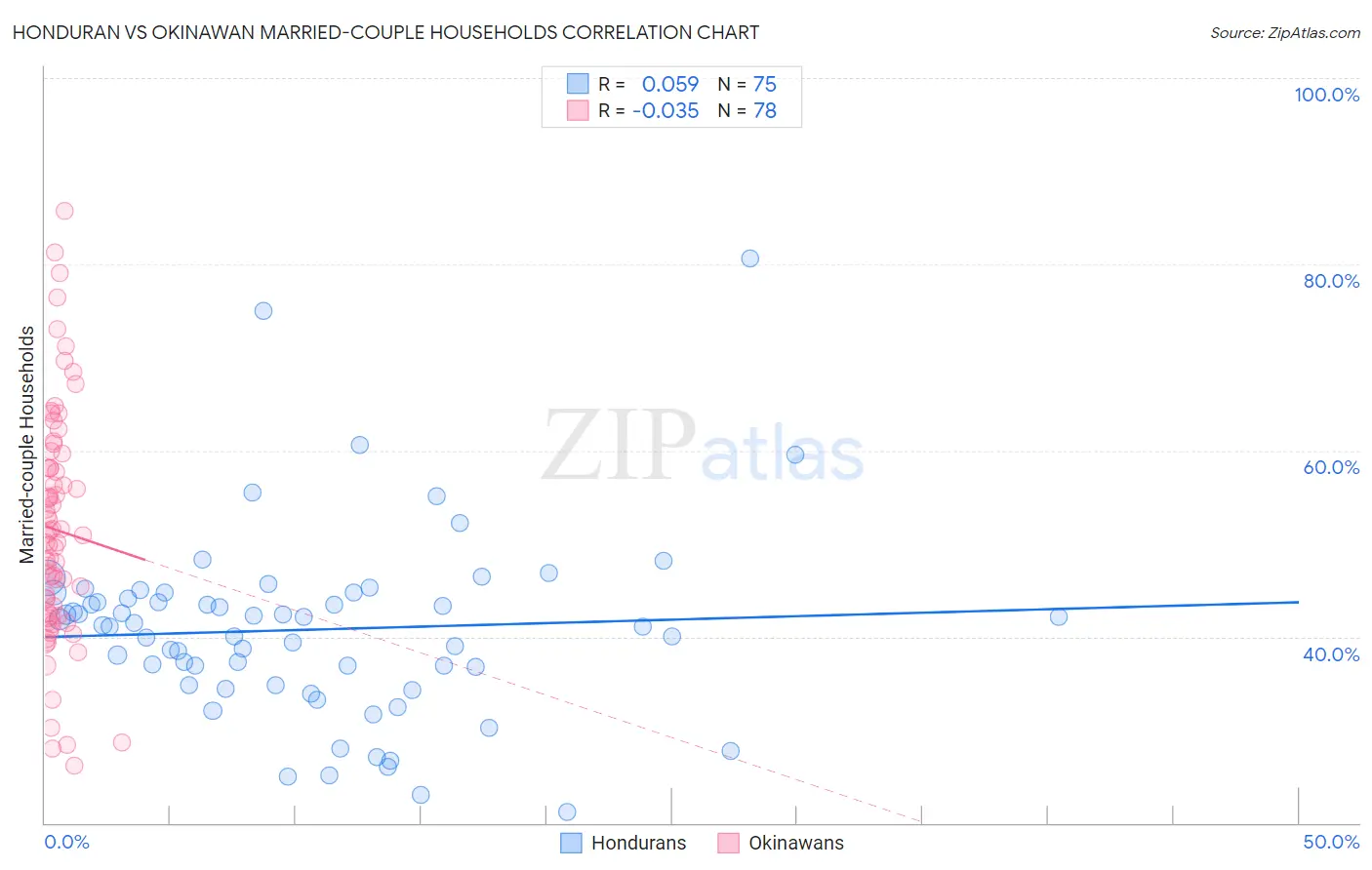 Honduran vs Okinawan Married-couple Households