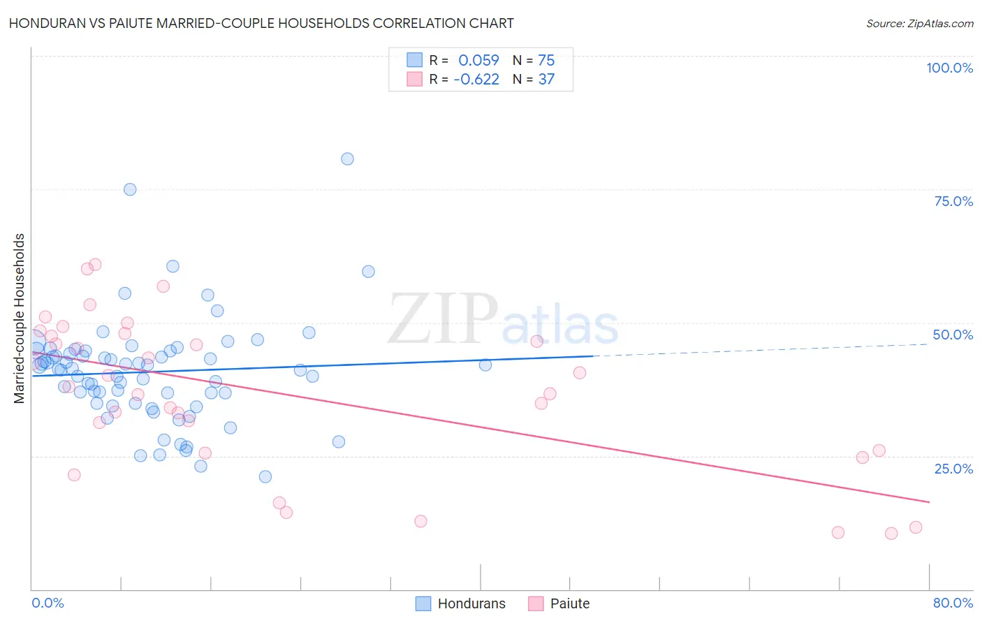 Honduran vs Paiute Married-couple Households