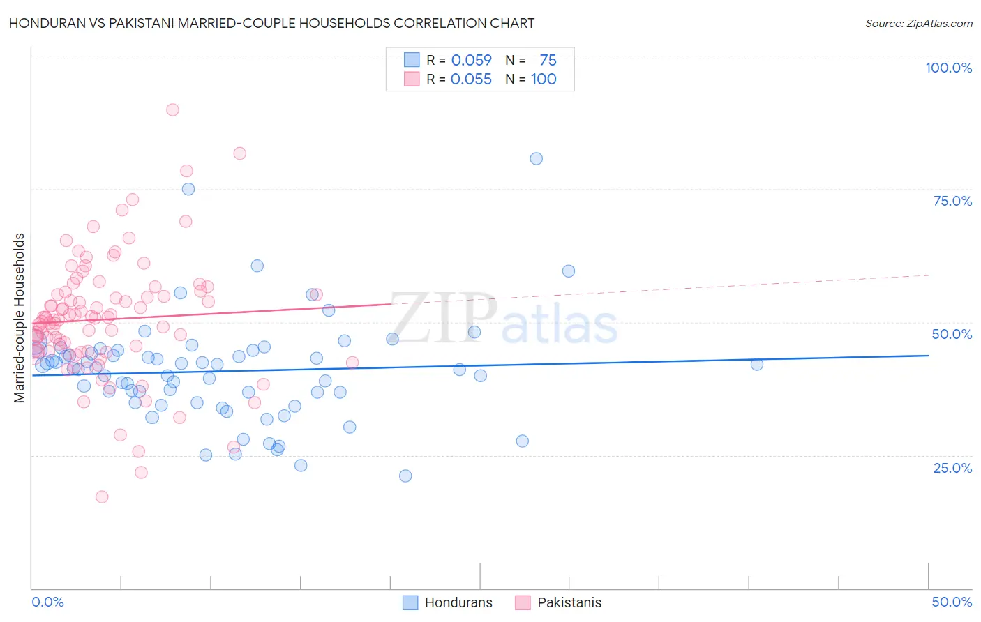 Honduran vs Pakistani Married-couple Households