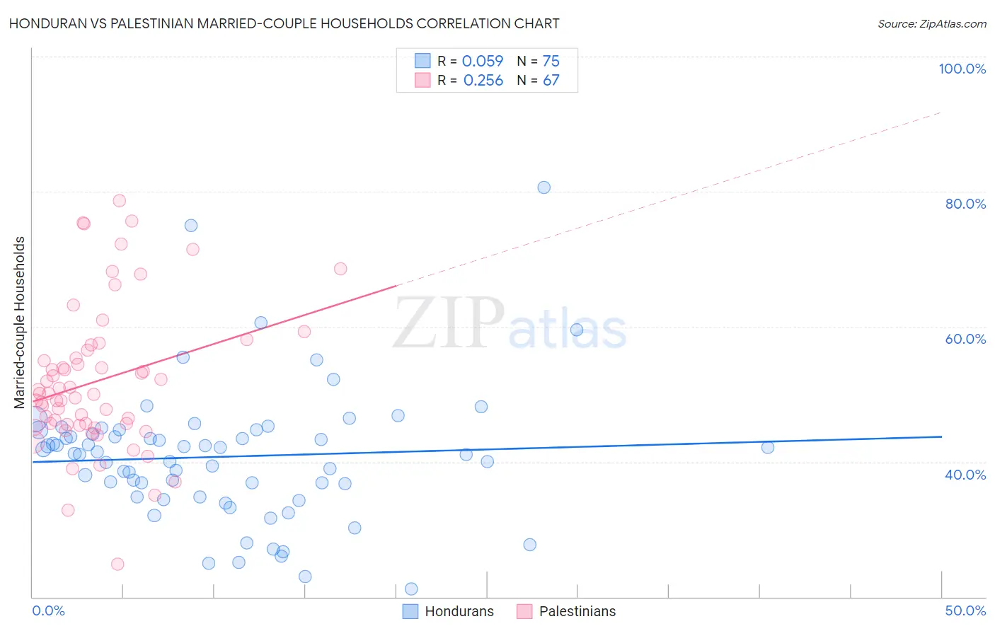 Honduran vs Palestinian Married-couple Households