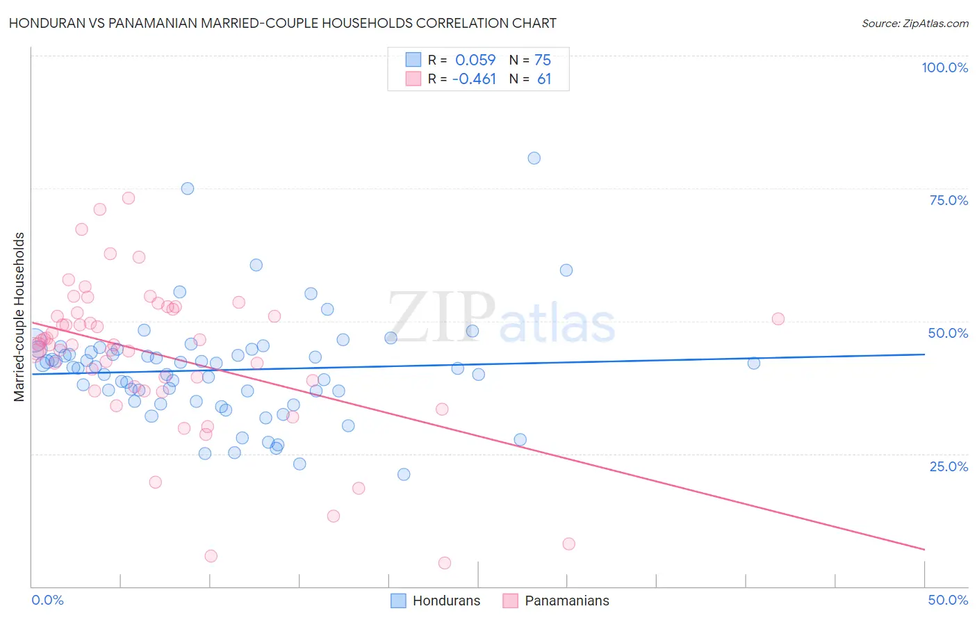 Honduran vs Panamanian Married-couple Households