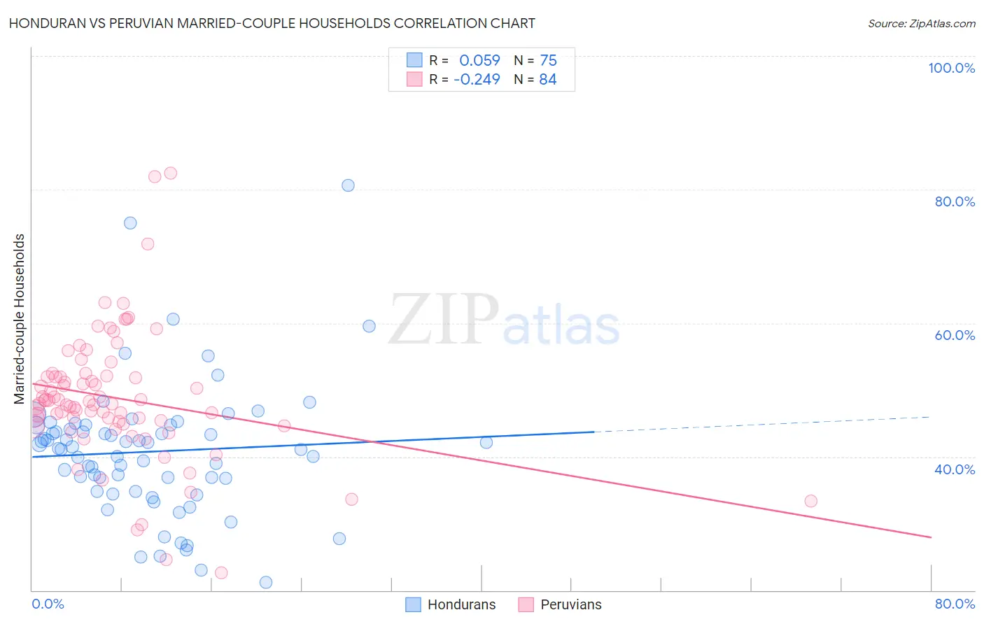 Honduran vs Peruvian Married-couple Households