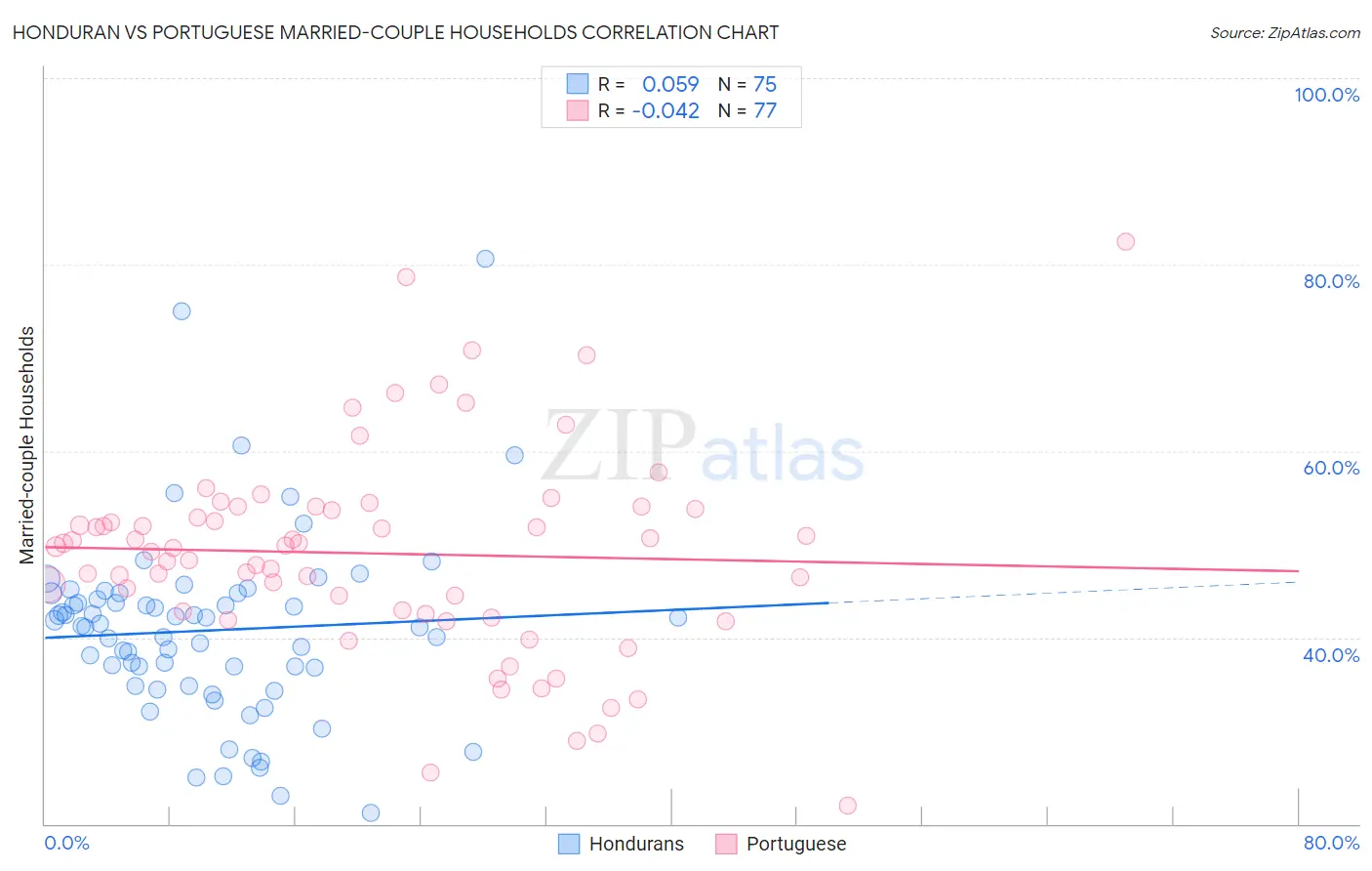 Honduran vs Portuguese Married-couple Households