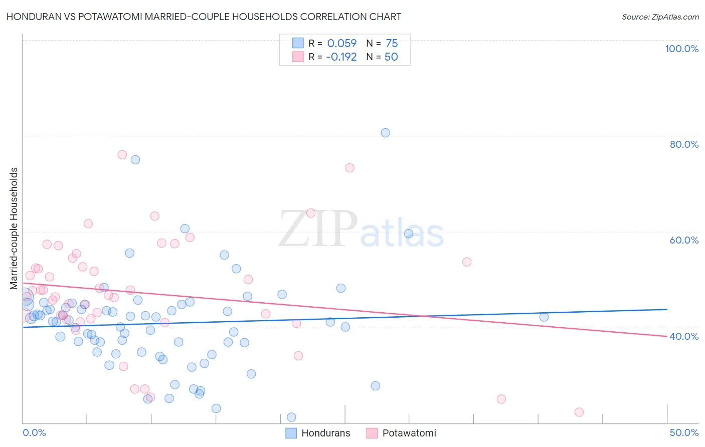 Honduran vs Potawatomi Married-couple Households