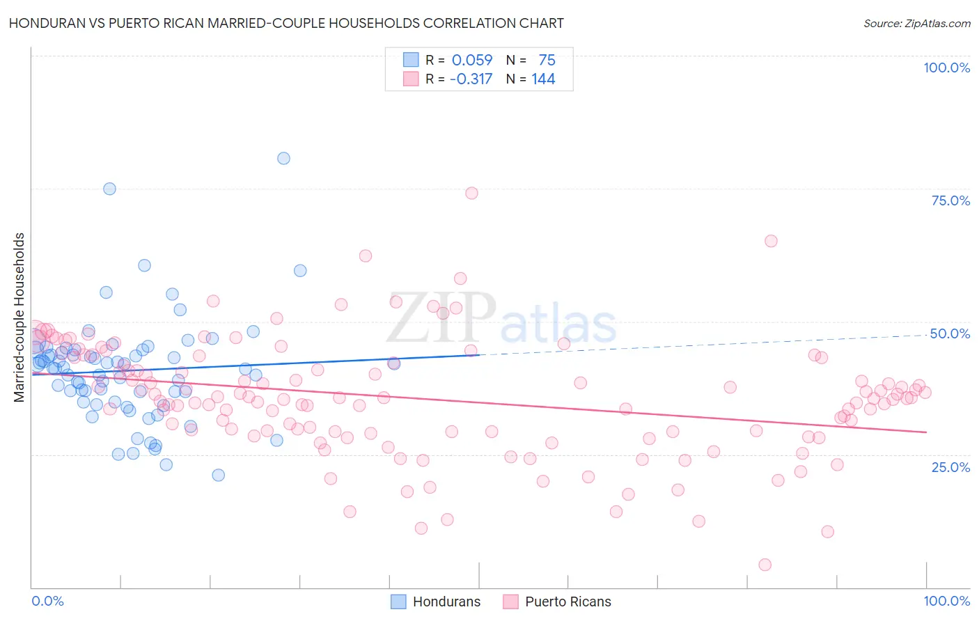 Honduran vs Puerto Rican Married-couple Households