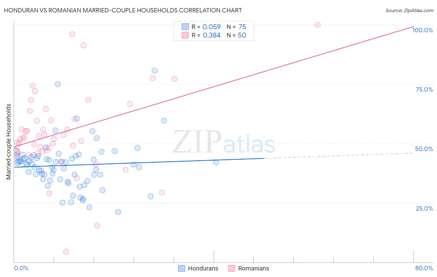 Honduran vs Romanian Married-couple Households