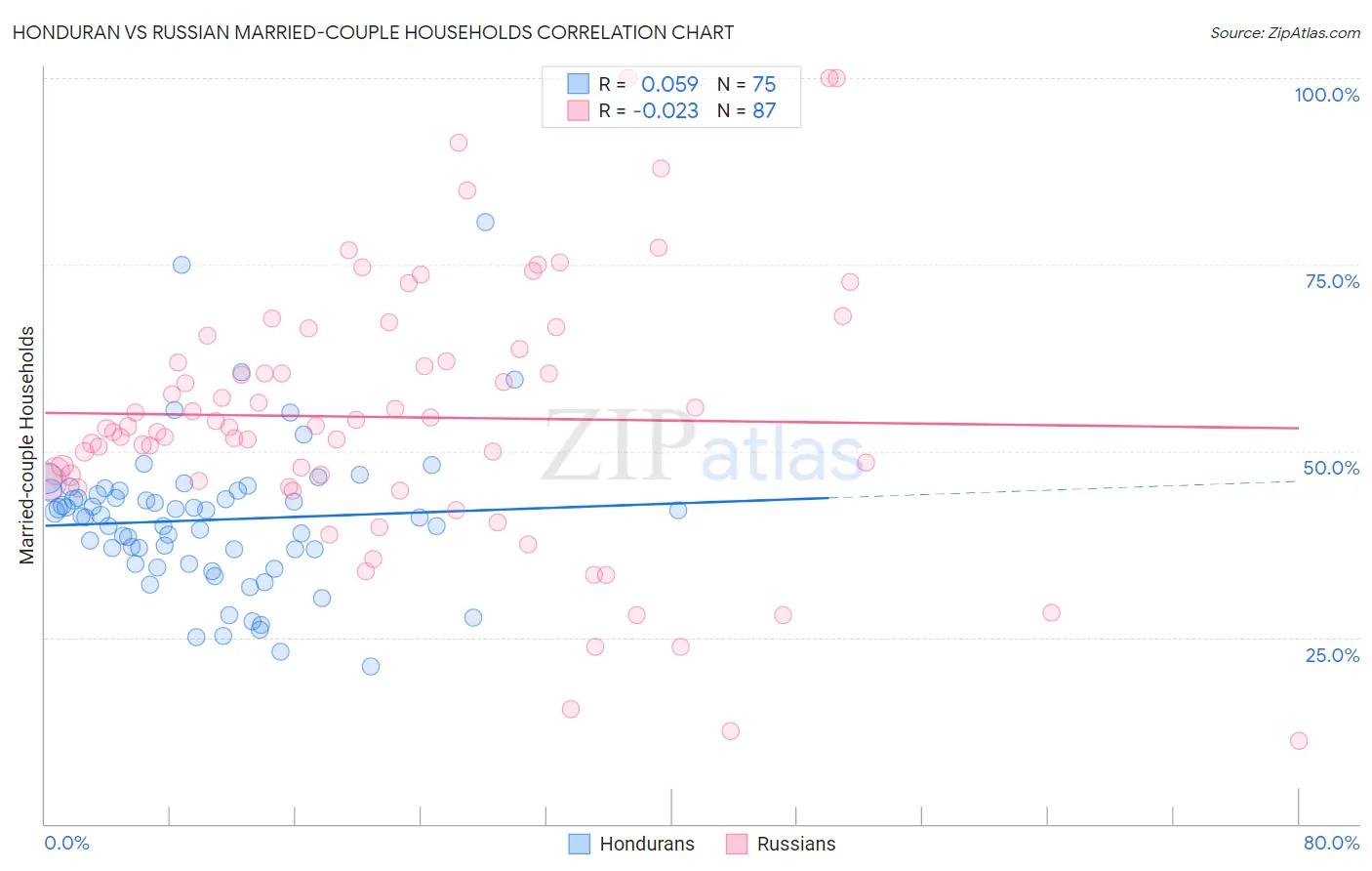 Honduran vs Russian Married-couple Households