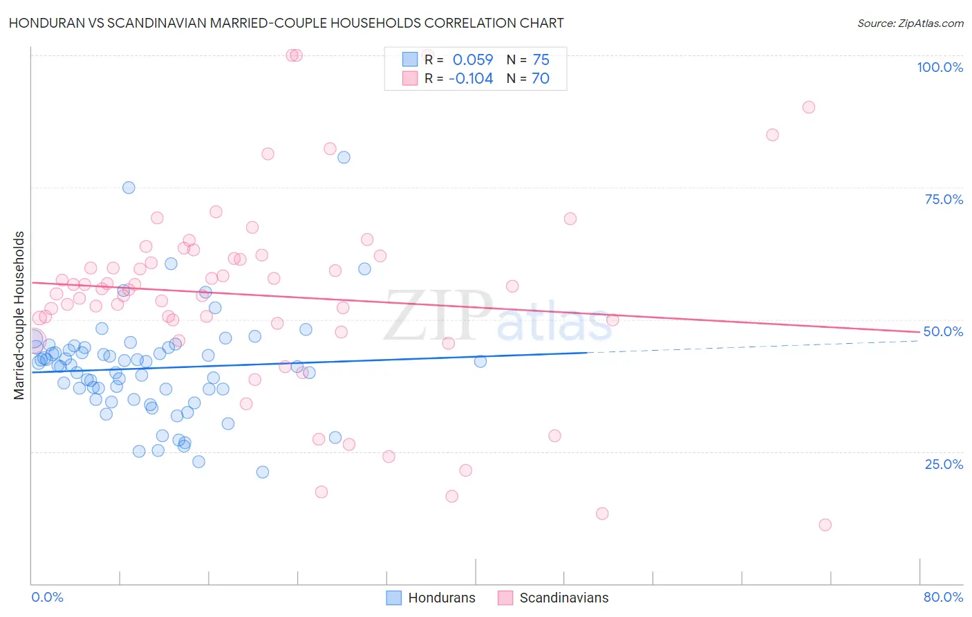 Honduran vs Scandinavian Married-couple Households