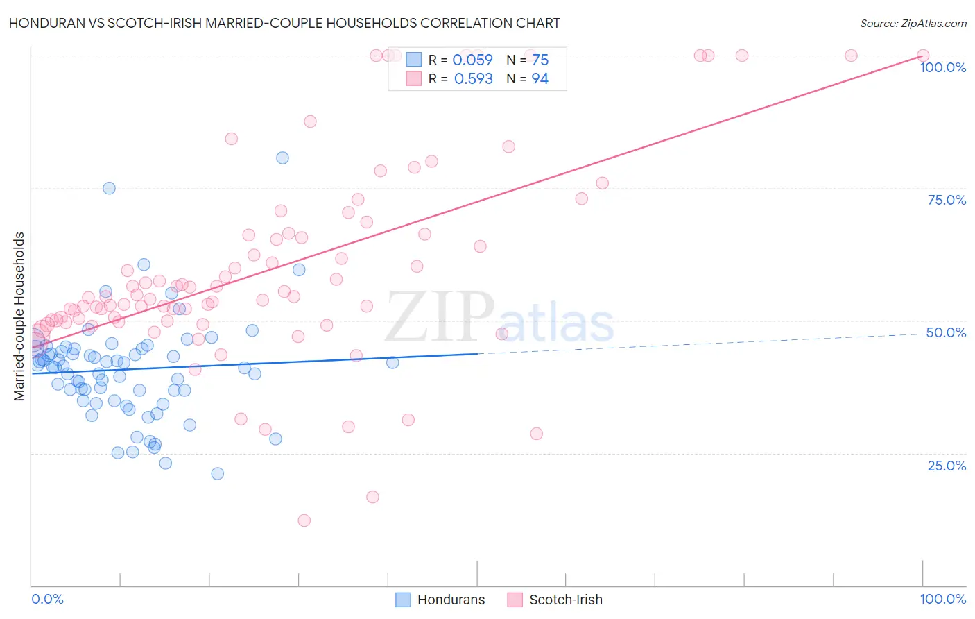 Honduran vs Scotch-Irish Married-couple Households