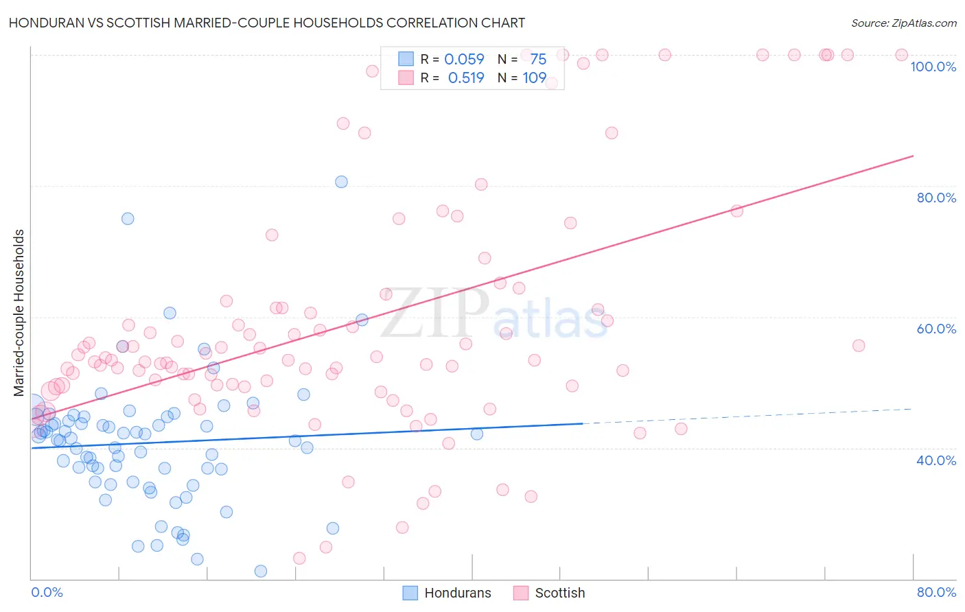 Honduran vs Scottish Married-couple Households