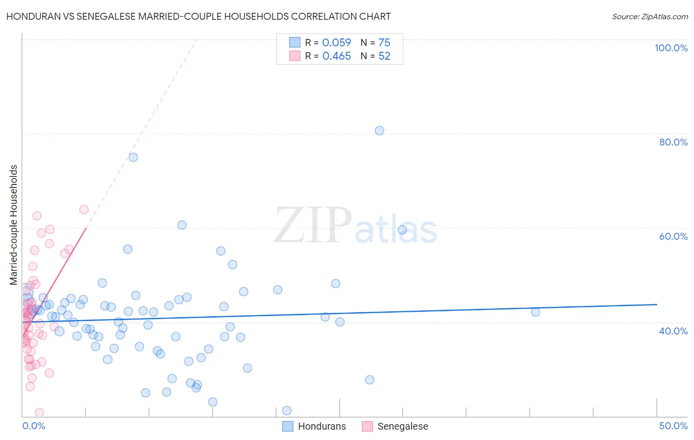 Honduran vs Senegalese Married-couple Households