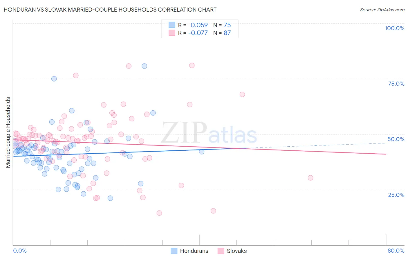 Honduran vs Slovak Married-couple Households