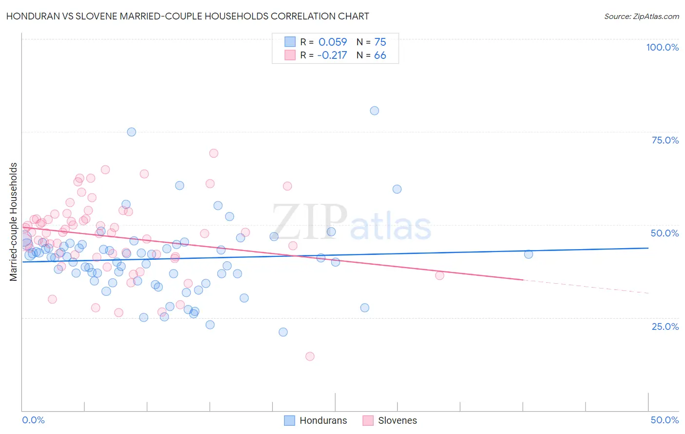 Honduran vs Slovene Married-couple Households